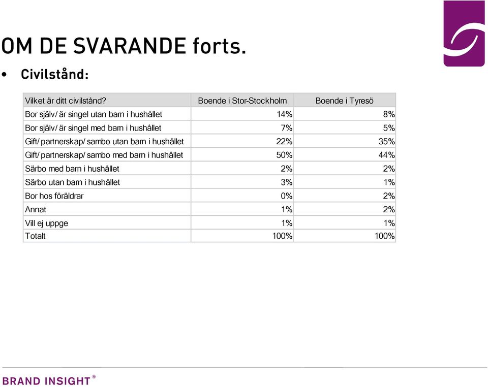 med barn i hushållet 7% 5% Gift/ partnerskap/ sambo utan barn i hushållet 22% 35% Gift/ partnerskap/ sambo med