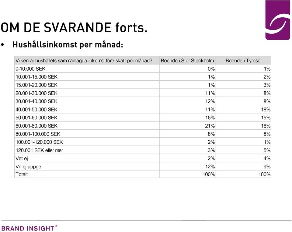 000 SEK 11% 8% 30.001-40.000 SEK 12% 8% 40.001-50.000 SEK 11% 18% 50.001-60.000 SEK 16% 15% 60.001-80.