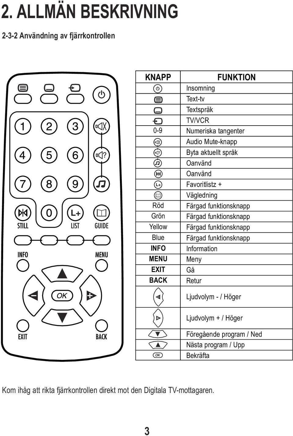 funktionsknapp Färgad funktionsknapp Färgad funktionsknapp Färgad funktionsknapp Information Meny Gå Retur Ljudvolym / Höger