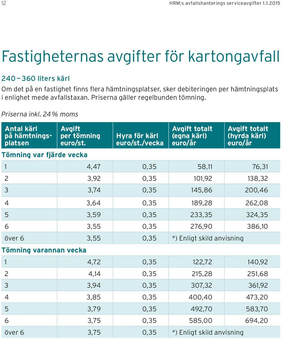 /vecka Avgift totalt (egna kärl) Avgift totalt (hyrda kärl) 1 4,47 0,35 58,11 76,31 2 3,92 0,35 101,92 138,32 3 3,74 0,35 145,86 200,46 4 3,64 0,35 189,28 262,08 5 3,59 0,35 233,35 324,35 6 3,55 0,35