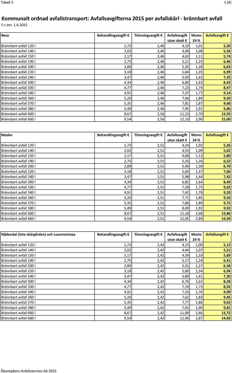 Brännbart avfall 150 l 2,17 2,46 4,63 1,11 5,74 Brännbart avfall 190 l 2,75 2,46 5,21 1,25 6,46 Brännbart avfall 200 l 2,89 2,46 5,35 1,28 6,63 Brännbart avfall 220 l 3,18 2,46 5,64 1,35 6,99