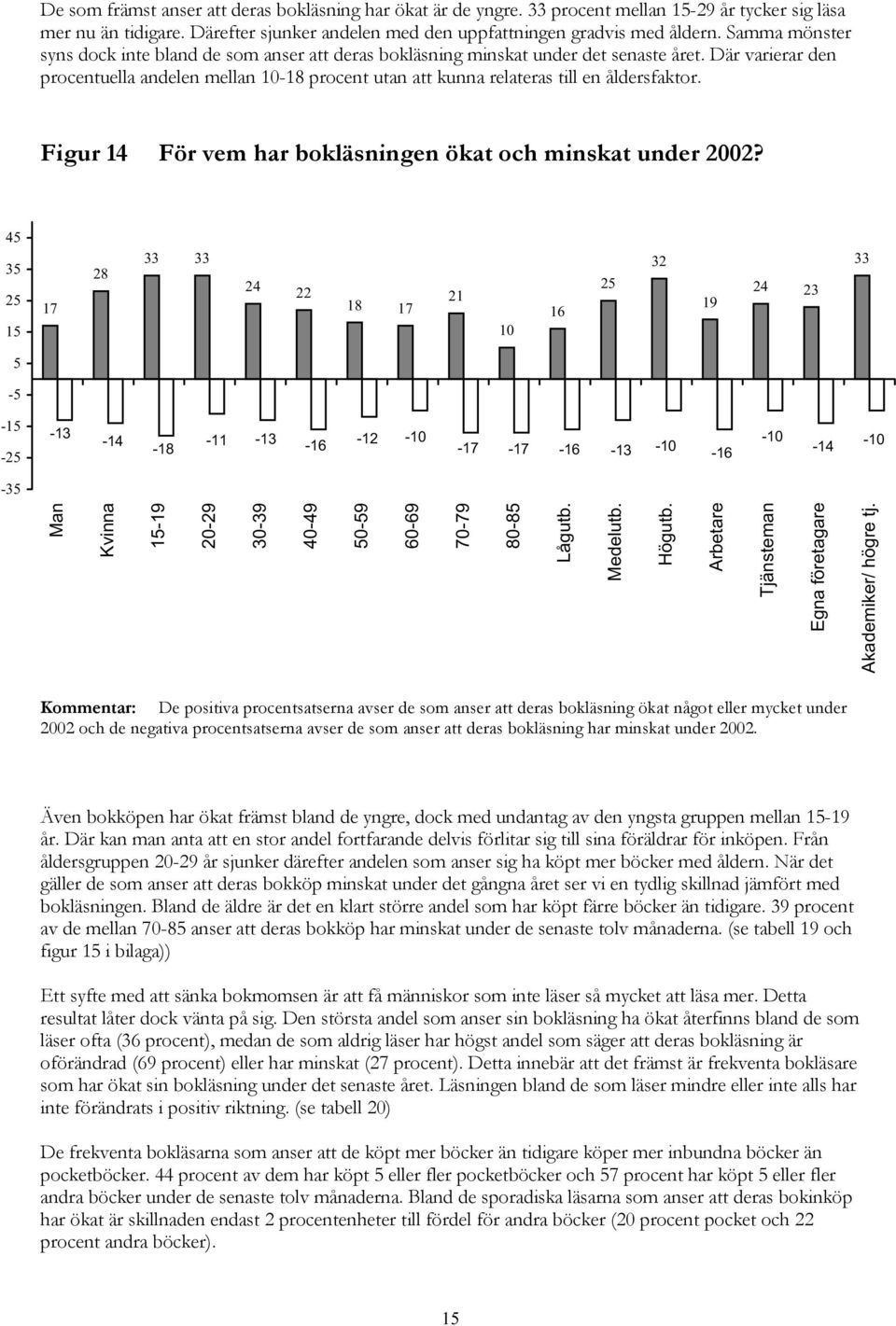 Där varierar den procentuella andelen mellan 10-18 procent utan att kunna relateras till en åldersfaktor. Figur 14 För vem har bokläsningen ökat och minskat under 2002?