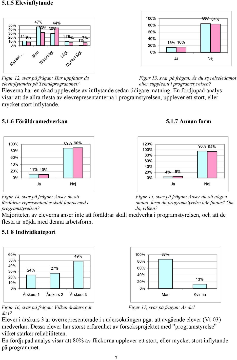 En fördjupad analys visar att de allra flesta av elevrepresentanterna i programstyrelsen, upplever ett stort, eller mycket stort inflytande. 5..6 Föräldramedverkan 5.