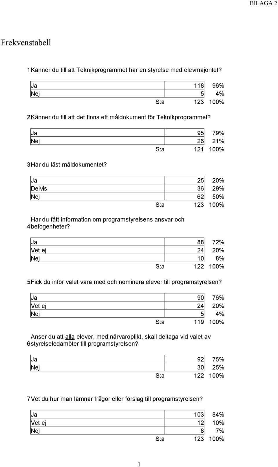 25 Delvis 36 29% 62 5 S:a 23 0 Har du fått information om programstyrelsens ansvar och 4 befogenheter?