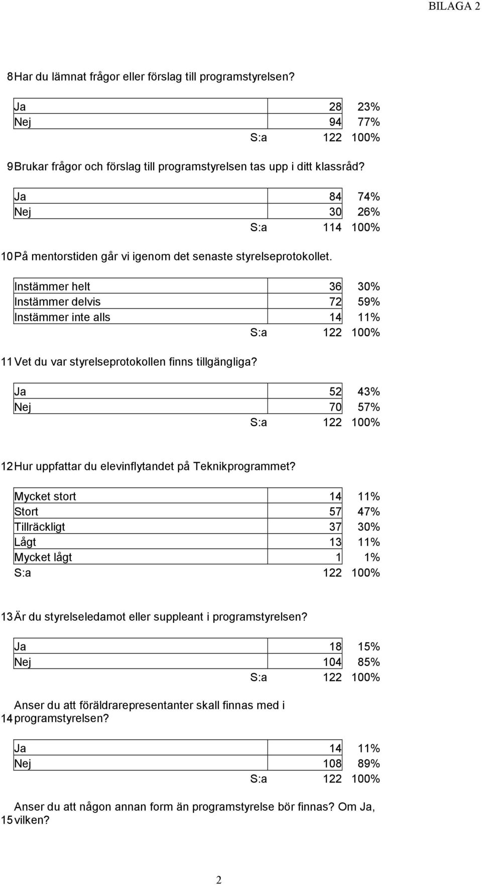 Instämmer helt 36 3 Instämmer delvis 72 59% Instämmer inte alls 4 % S:a 22 0 Vet du var styrelseprotokollen finns tillgängliga?