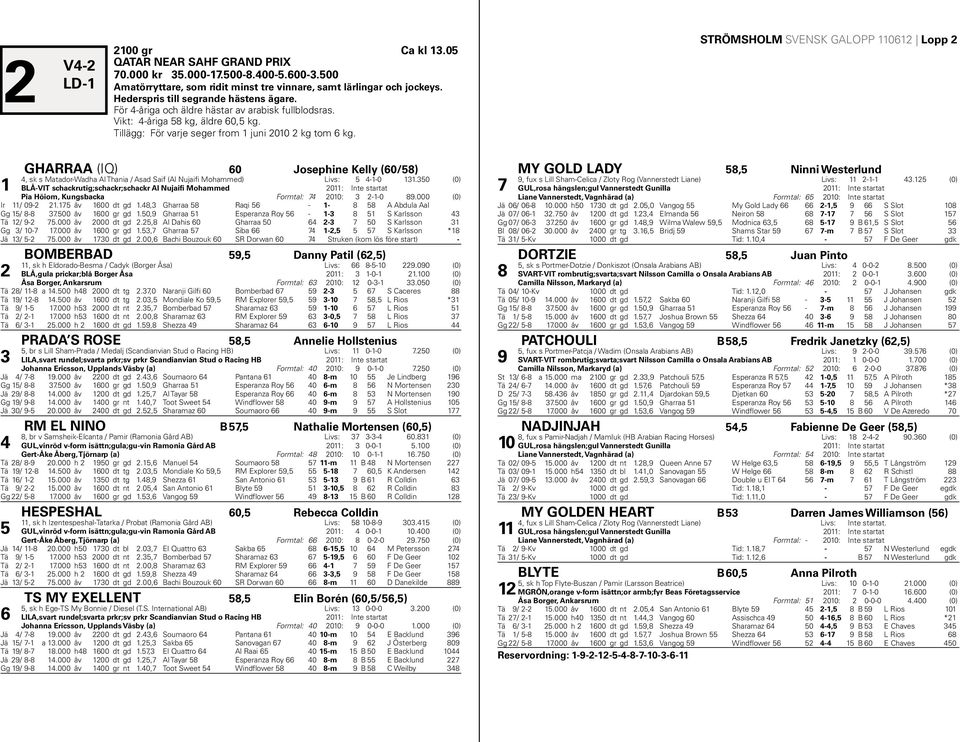 STRÖMSHOLM SVENSK GALOPP 0 Lopp GHARRAA (IQ) 0 Josephine Kelly (0/), sk s Matador-Wadha Al Thania / Asad Saif (Al Nujaifi Mohammed) Livs: --0 BLÅ-VIT schackrutig;schackr;schackr Al Nujaifi Mohammed