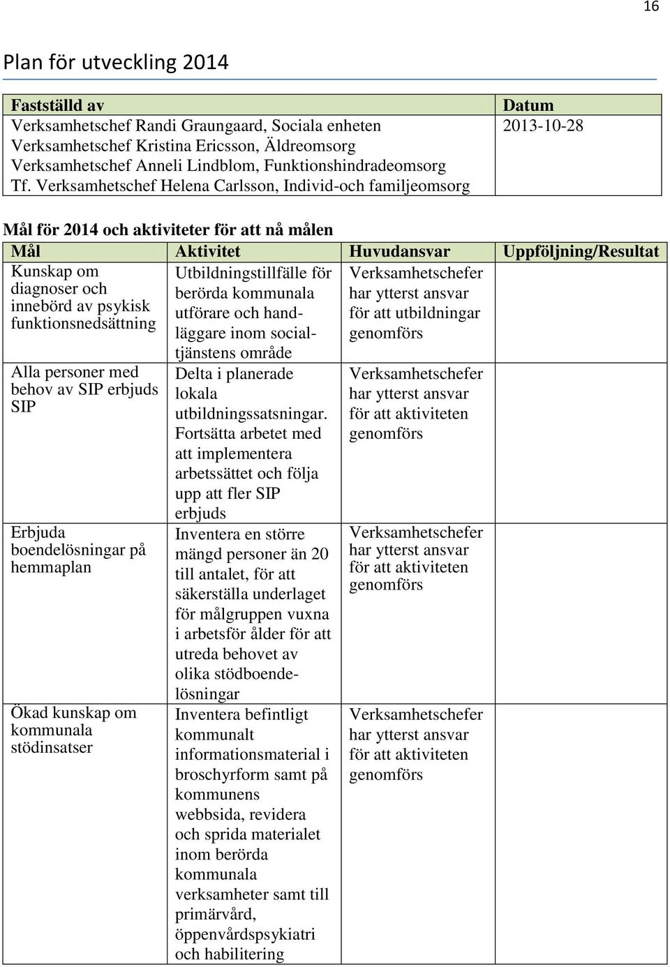 och aktiviteter för att nå målen Mål Aktivitet Huvudansvar Uppföljning/Resultat Kunskap om Utbildningstillfälle för Verksamhetschefer diagnoser och berörda kommunala har ytterst ansvar innebörd av