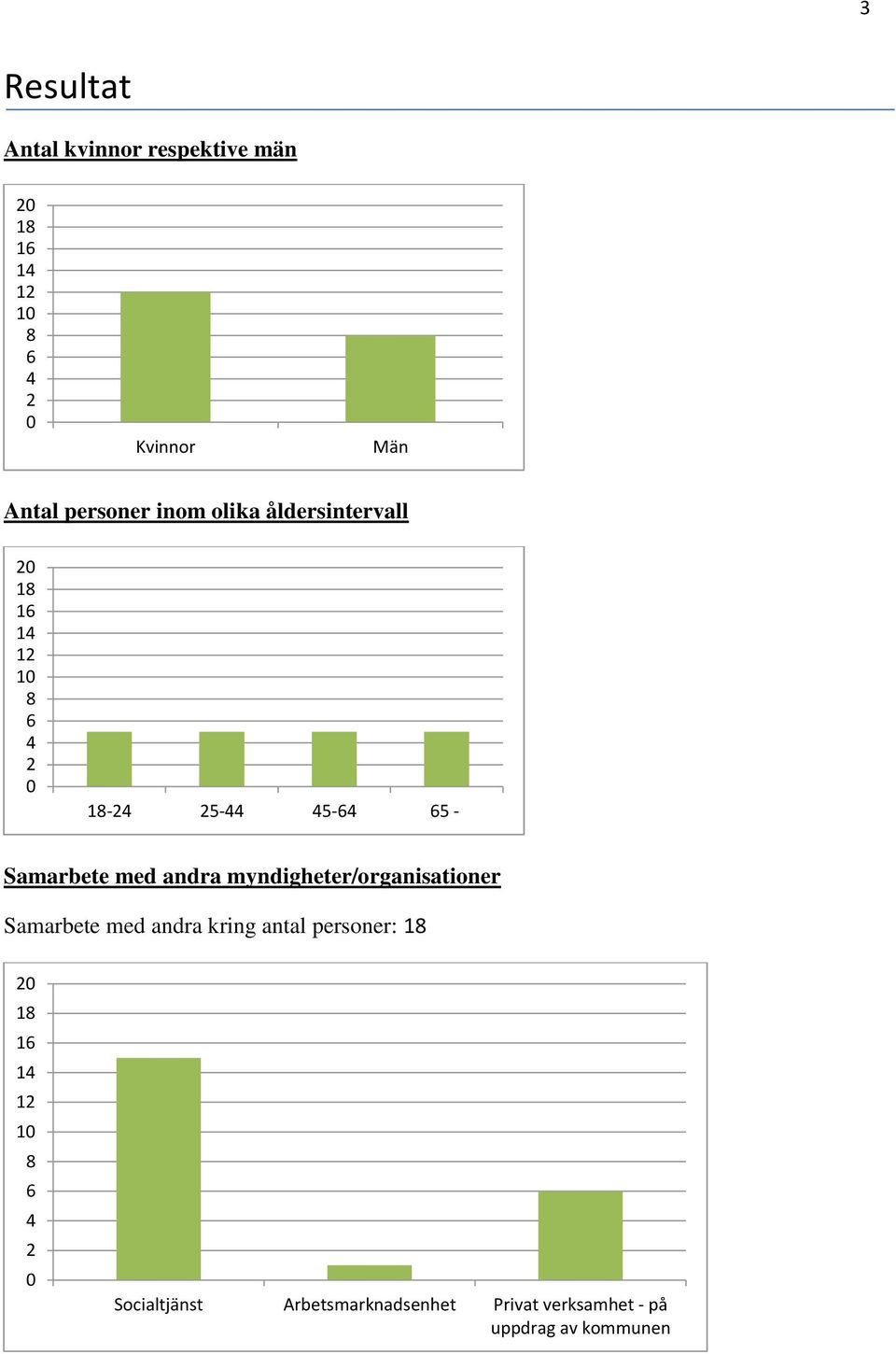 myndigheter/organisationer Samarbete med andra kring antal personer: 1