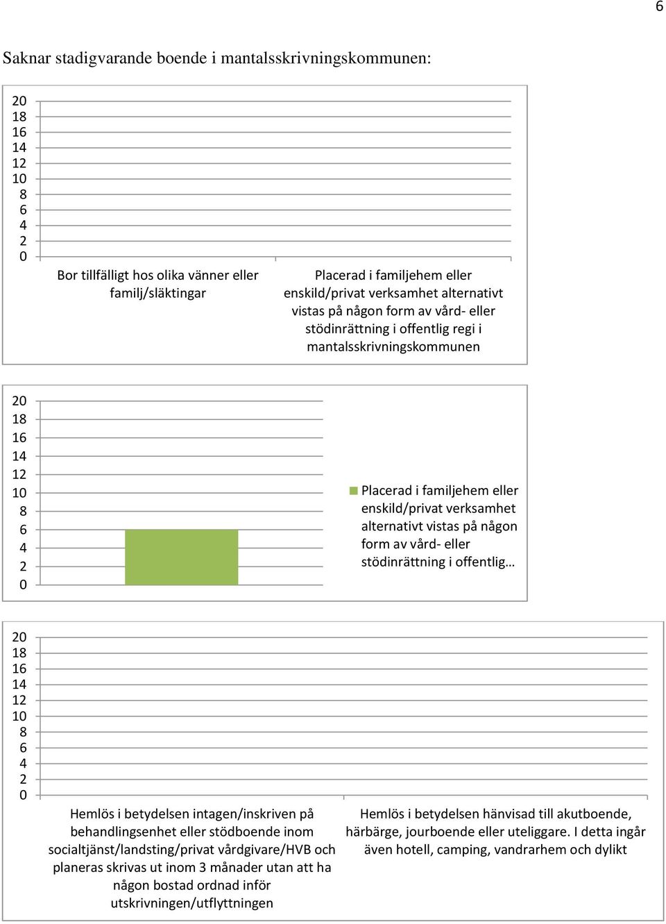 stödinrättning i offentlig 1 1 1 Hemlös i betydelsen intagen/inskriven på behandlingsenhet eller stödboende inom socialtjänst/landsting/privat vårdgivare/hvb och planeras skrivas ut inom 3 månader