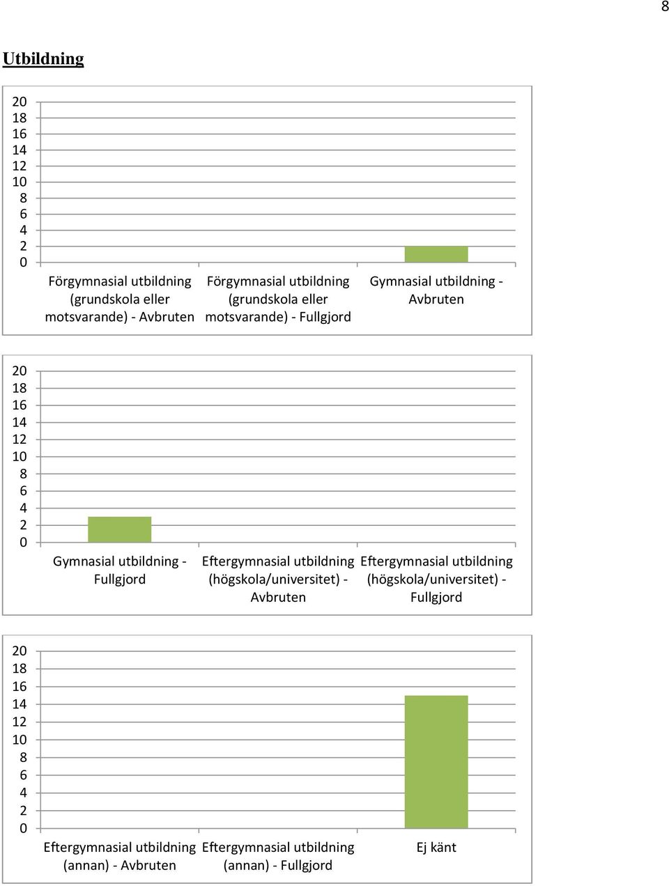 Fullgjord Eftergymnasial utbildning (högskola/universitet) - Avbruten Eftergymnasial utbildning