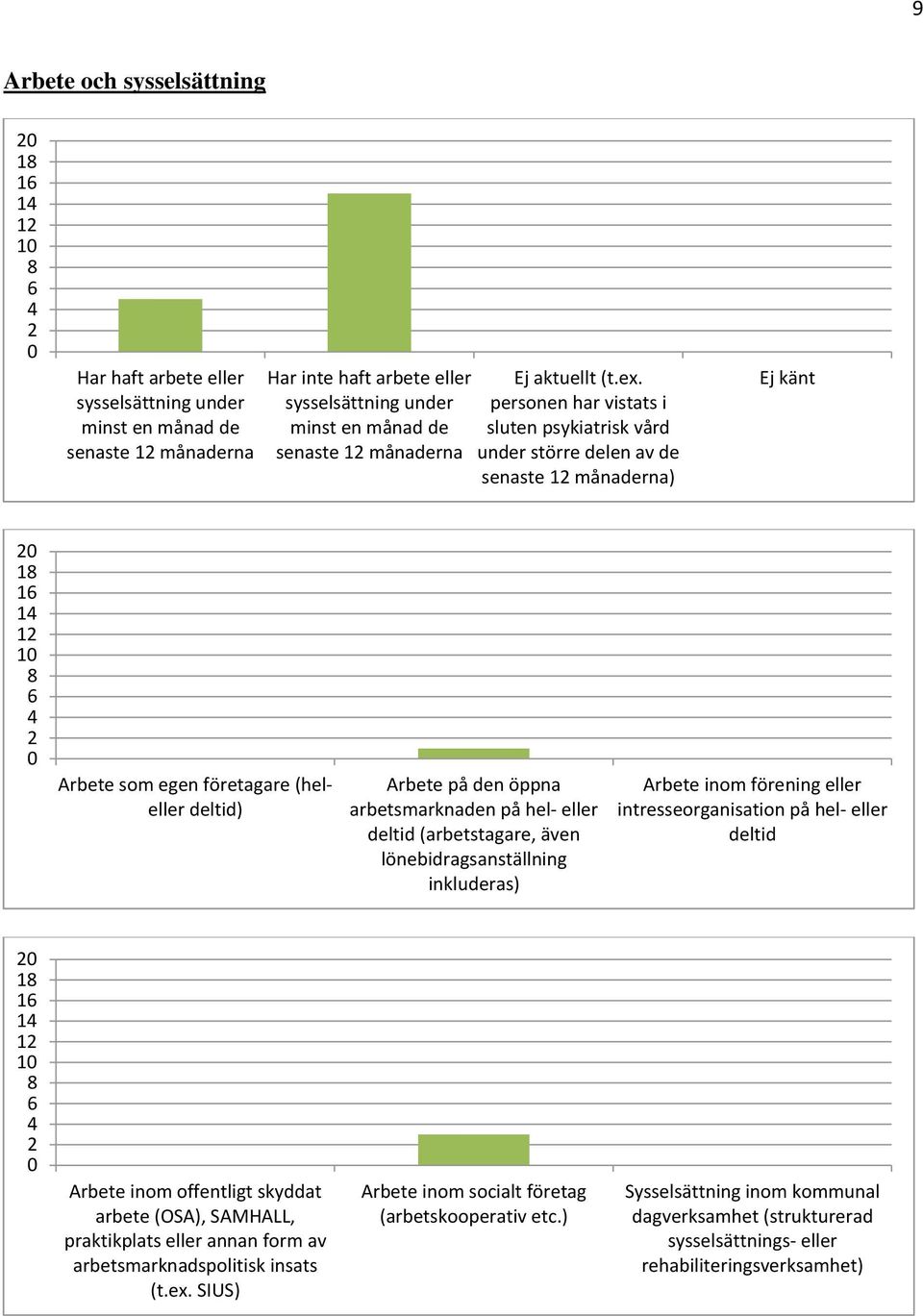 personen har vistats i sluten psykiatrisk vård under större delen av de senaste 1 månaderna) Ej känt 1 1 1 Arbete som egen företagare (heleller deltid) Arbete på den öppna arbetsmarknaden på hel-