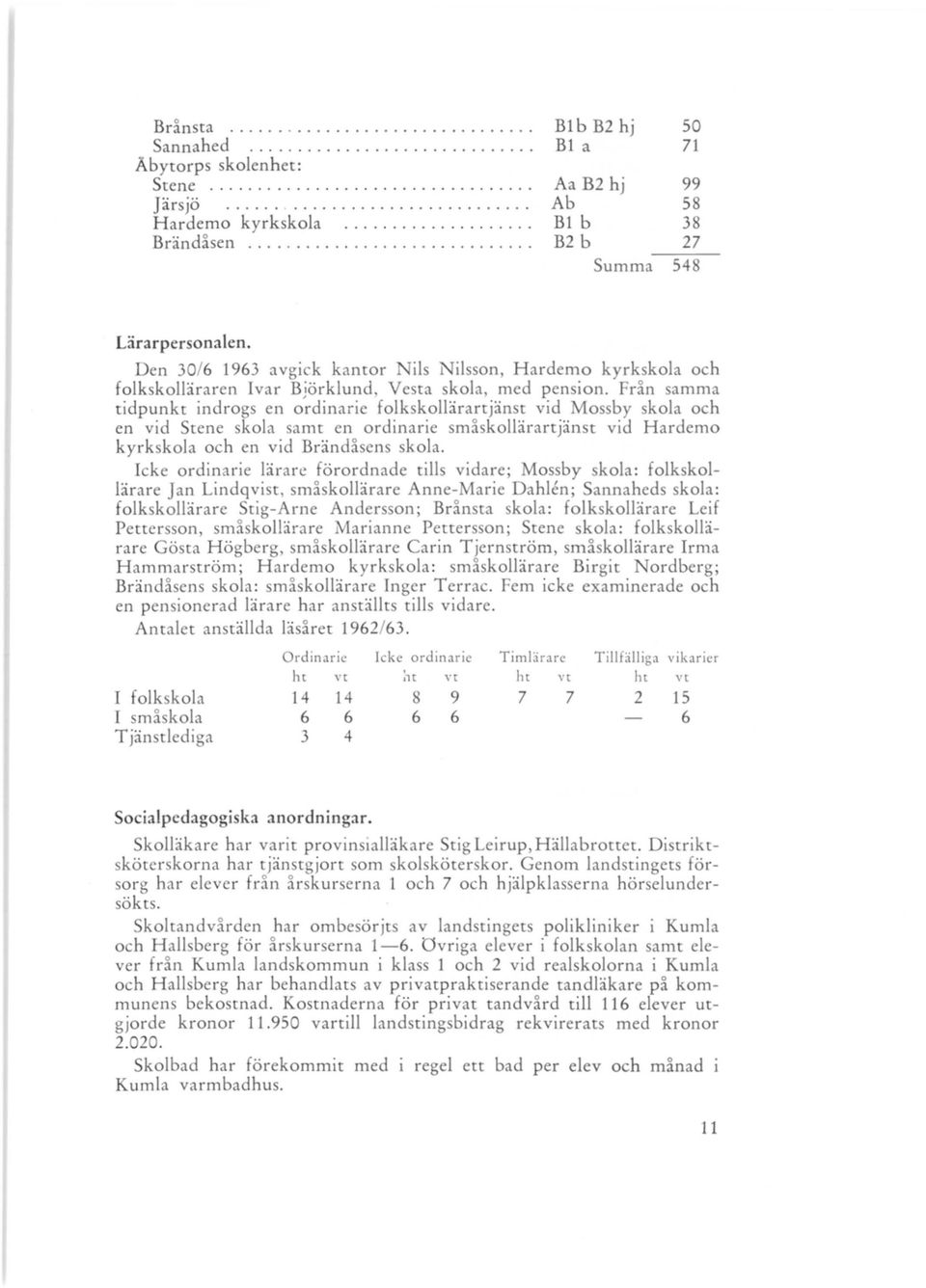 Från samma tidpunkt indrogs en ordinarie folkskollärartjänst vid Mossby skola och en vid Stene skola samt en ordinarie småskollärartjänst vid Hardemo kyrkskola och en vid Brändåsens skola.