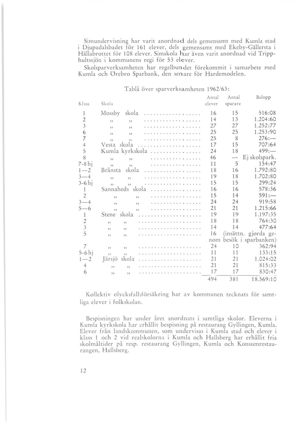 det förekommit i samarbete med Kumla och Orebro Sparbank, den senare för Hardemodelen. Tablå över sparverksamheten 1962/63: Antal Antal Belopp Kbss Skob elever sparare 1 Mossby skola....... 16 15 516:08 2.