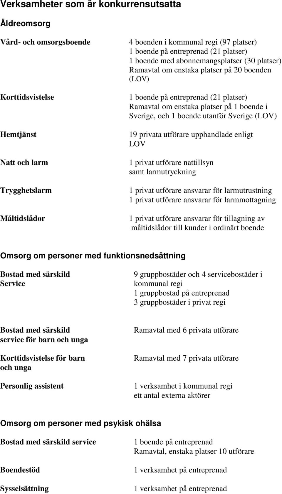Sverige, och 1 boende utanför Sverige (LOV) 19 privata utförare upphandlade enligt LOV 1 privat utförare nattillsyn samt larmutryckning 1 privat utförare ansvarar för larmutrustning 1 privat utförare