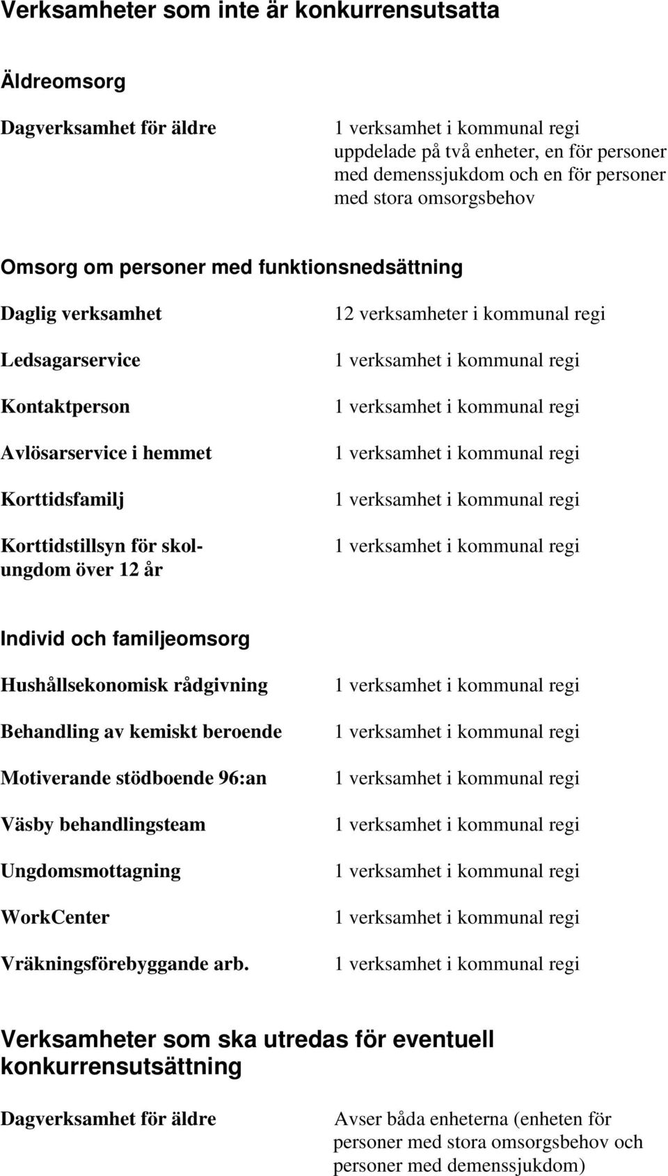 regi Individ och familjeomsorg Hushållsekonomisk rådgivning Behandling av kemiskt beroende Motiverande stödboende 96:an Väsby behandlingsteam Ungdomsmottagning WorkCenter