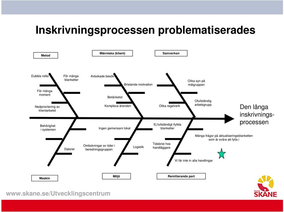 regelverk Ej fullständigt ifyllda blanketter Ofullständig arbetsgrupp Den långa inskrivningsprocessen Datorer Ombokningar av tider i beredningsgruppen