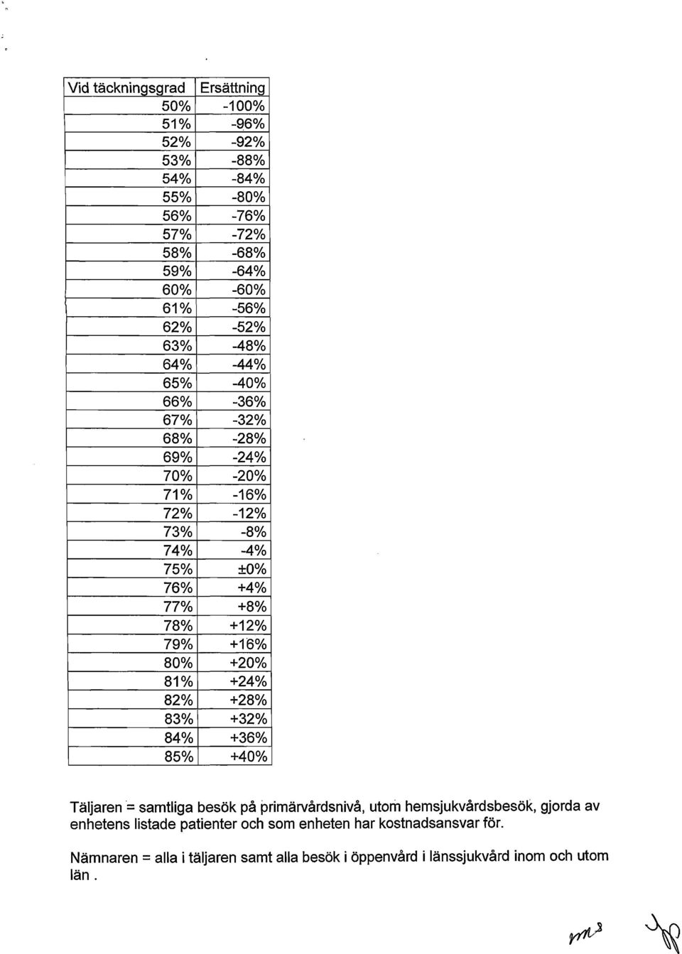 79% +16% 80% +20% 81% +24% 82% +28% 83% +32% 84% +36% 85% +40% Täljaren = samtliga besök på primärvårdsnivå, utom hemsjukvårdsbesök, gjorda av