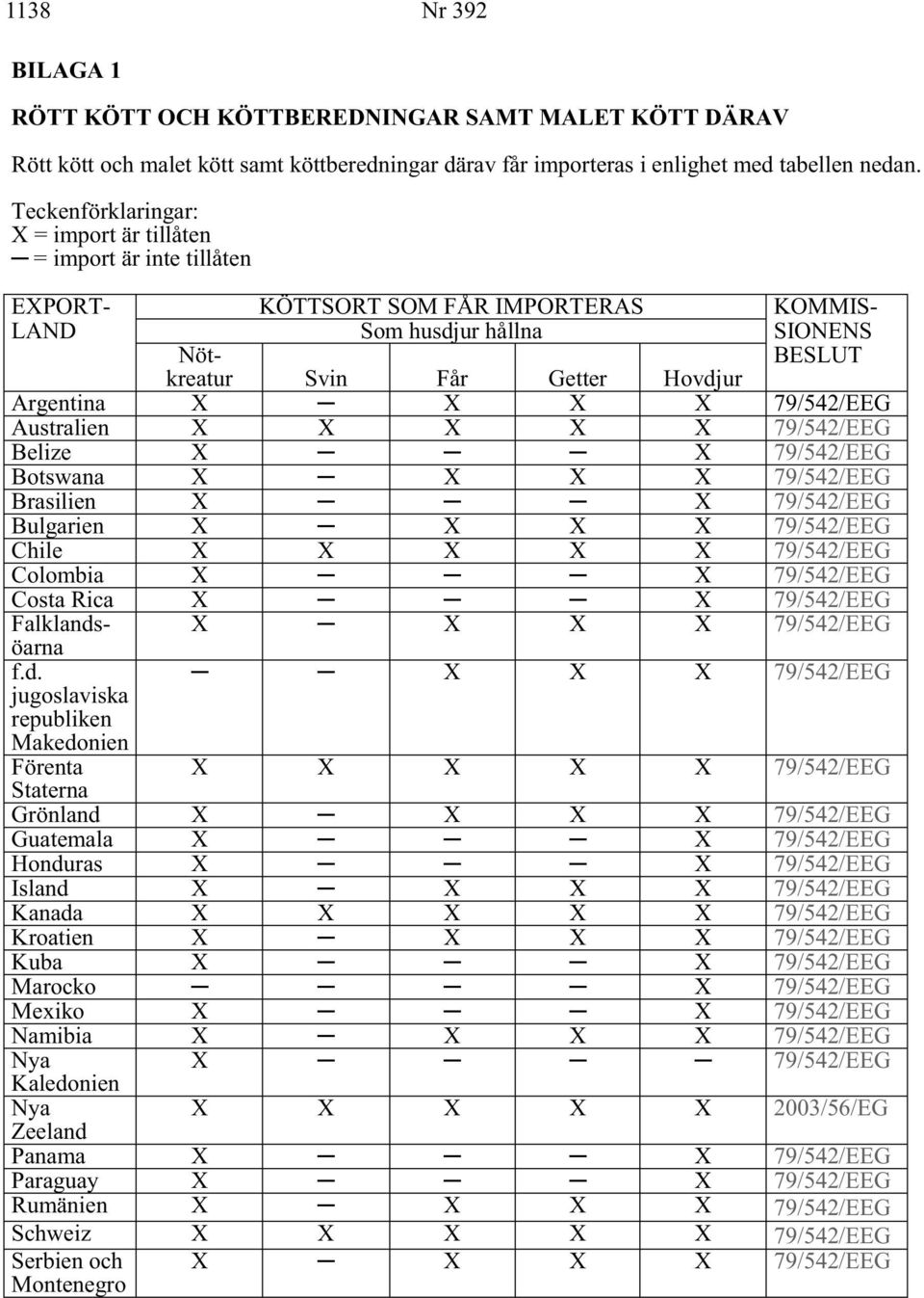 X X 79/542/EEG ustralien X X X X X 79/542/EEG Belize X X 79/542/EEG Botswana X X X X 79/542/EEG Brasilien X X 79/542/EEG Bulgarien X X X X 79/542/EEG Chile X X X X X 79/542/EEG Colombia X X