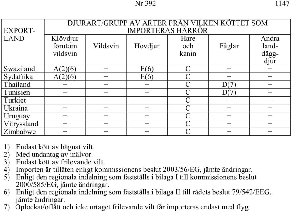 4) Importen är tillåten enligt kommissionens beslut 2003/56/EG, jämte ändringar. 5) Enligt den regionala indelning som fastställs i bilaga I till kommissionens beslut 2000/585/EG, jämte ändringar.