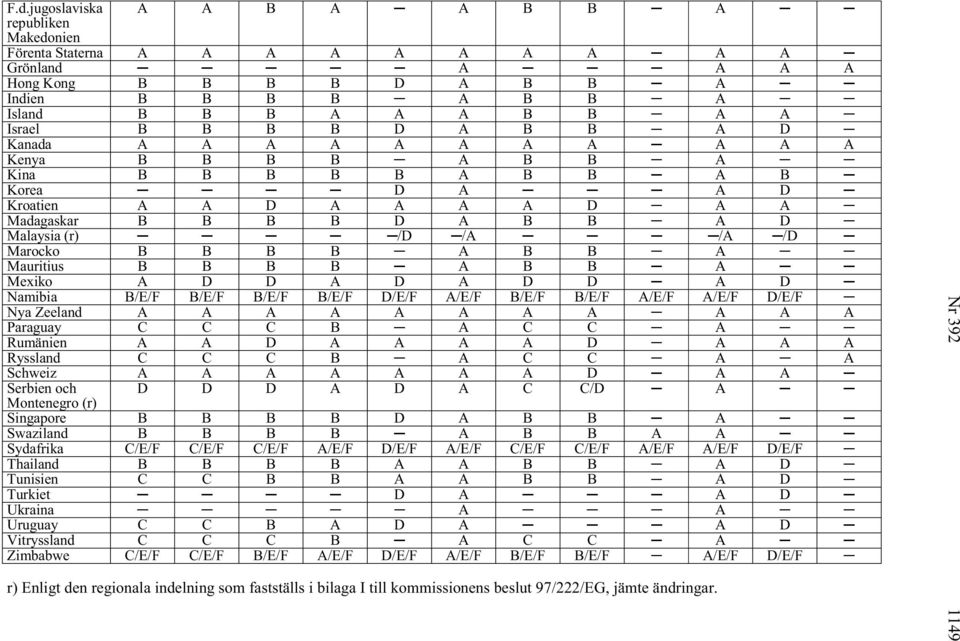 D/E/F Nya Zeeland Paraguay C C C B C C Rumänien D D Ryssland C C C B C C Schweiz D Serbien och D D D D C C/D Montenegro (r) Singapore B B B B D B B Swaziland B B B B B B Sydafrika C/E/F C/E/F C/E/F
