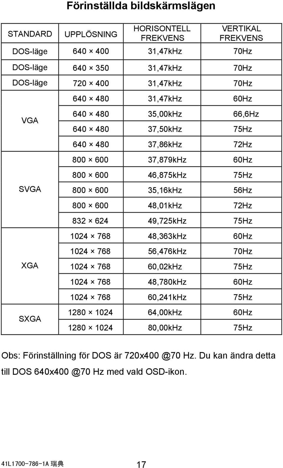 600 35,16kHz 56Hz 800 600 48,01kHz 72Hz 832 624 49,725kHz 75Hz 1024 768 48,363kHz 60Hz 1024 768 56,476kHz 70Hz 1024 768 60,02kHz 75Hz 1024 768 48,780kHz 60Hz 1024 768