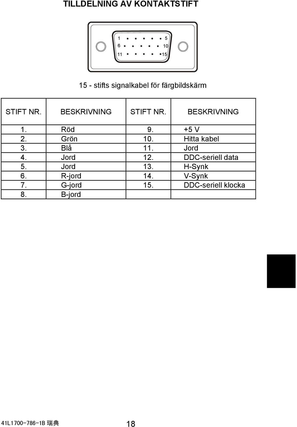 Grön 10. Hitta kabel 3. Blå 11. Jord 4. Jord 12. DDC-seriell data 5. Jord 13.