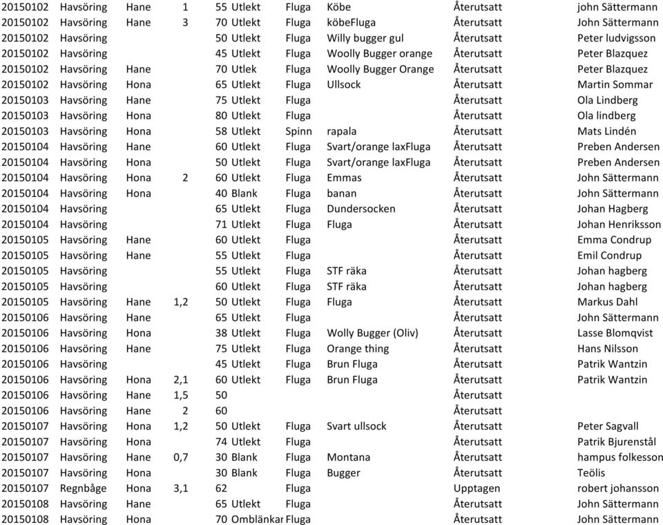 Blazquez 20150102 Havsöring Hona 65 Utlekt Fluga Ullsock Återutsatt Martin Sommar 20150103 Havsöring Hane 75 Utlekt Fluga Återutsatt Ola Lindberg 20150103 Havsöring Hona 80 Utlekt Fluga Återutsatt