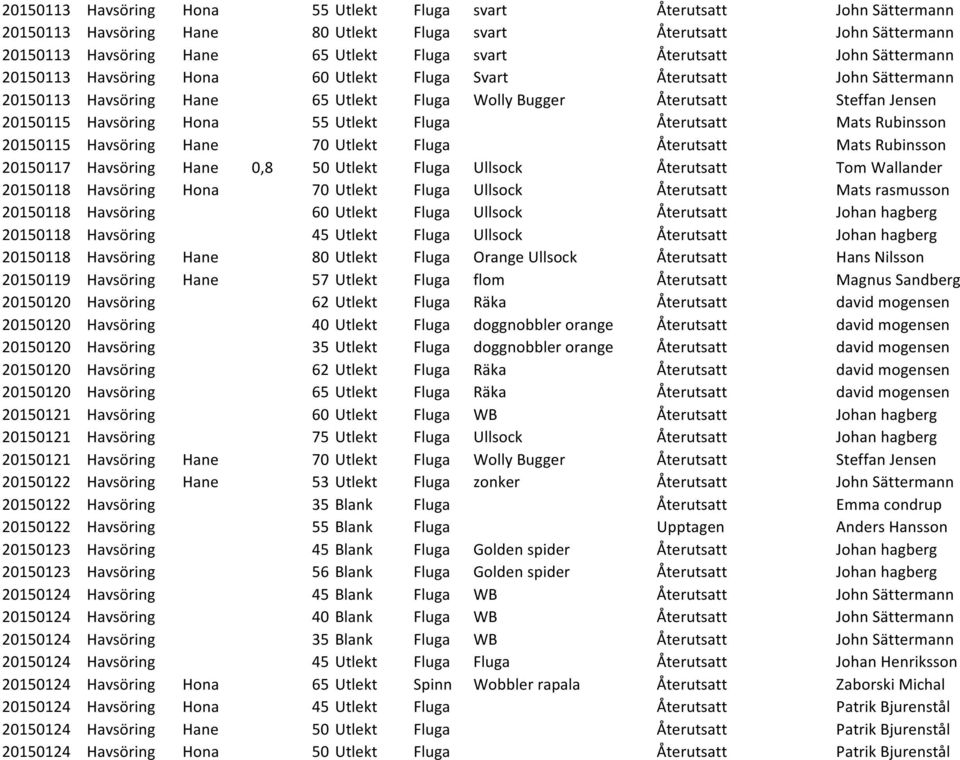 Hona 55 Utlekt Fluga Återutsatt Mats Rubinsson 20150115 Havsöring Hane 70 Utlekt Fluga Återutsatt Mats Rubinsson 20150117 Havsöring Hane 0,8 50 Utlekt Fluga Ullsock Återutsatt Tom Wallander 20150118