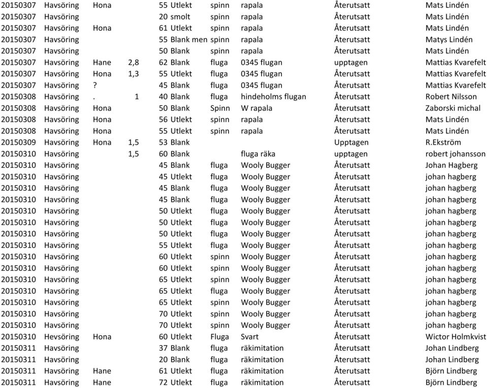 upptagen Mattias Kvarefelt 20150307 Havsöring Hona 1,3 55 Utlekt fluga 0345 flugan Återutsatt Mattias Kvarefelt 20150307 Havsöring?