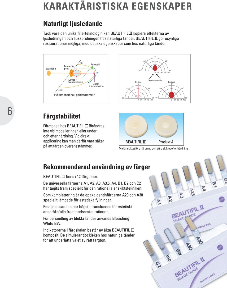 Ljuskälla Materialprov Diffus transmission Fotocell Emaljen Direkt transmission Kombinationen Dentinet Tvådimensionell goniofotometri 6 Färgstabilitet Färgtonen hos BeautiFil förändras inte vid