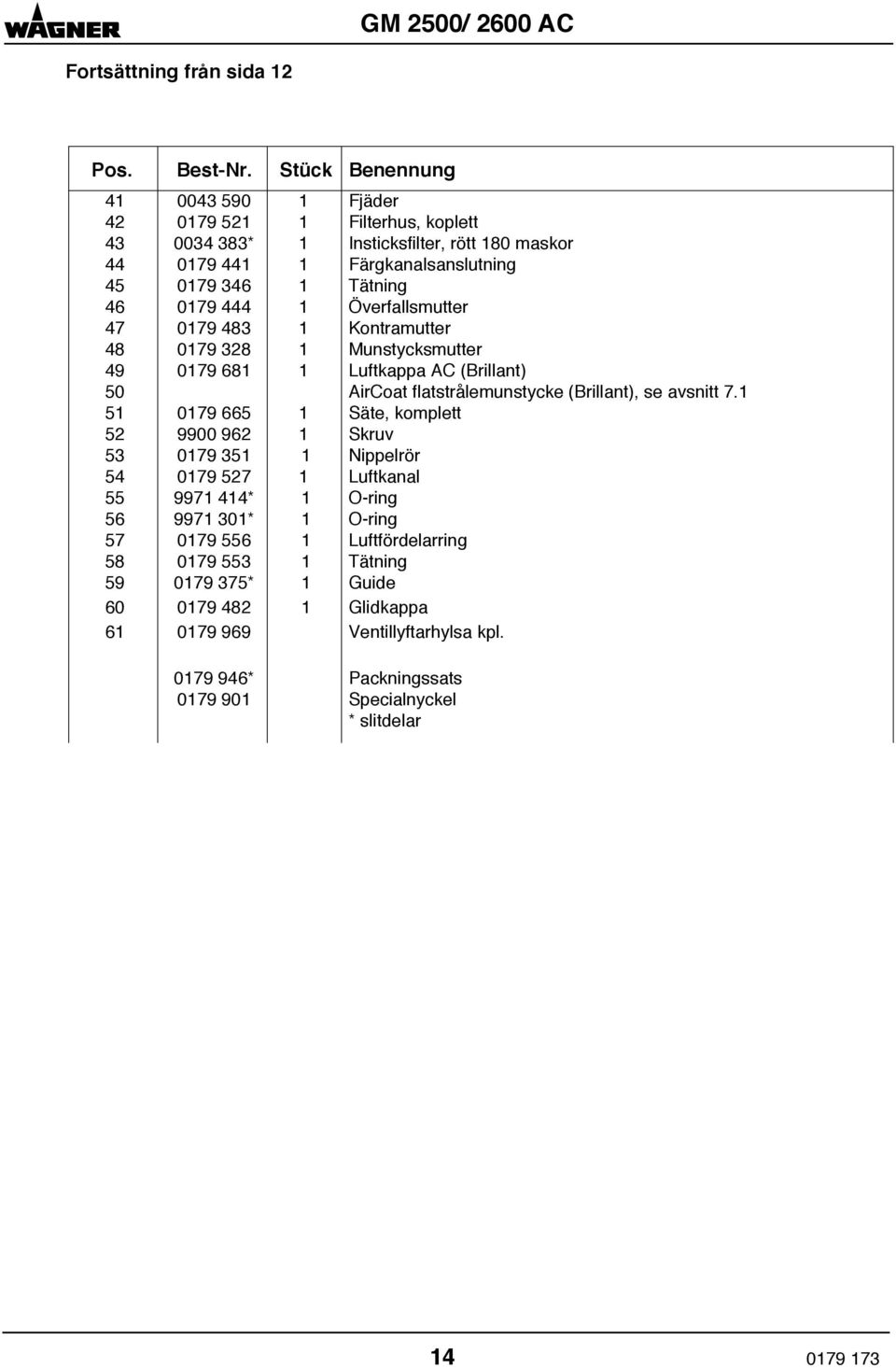 1 Överfallsmutter 47 0179 483 1 Kontramutter 48 0179 328 1 Munstycksmutter 49 0179 681 1 Luftkappa AC (Brillant) 50 AirCoat flatstrålemunstycke (Brillant), se avsnitt 7.