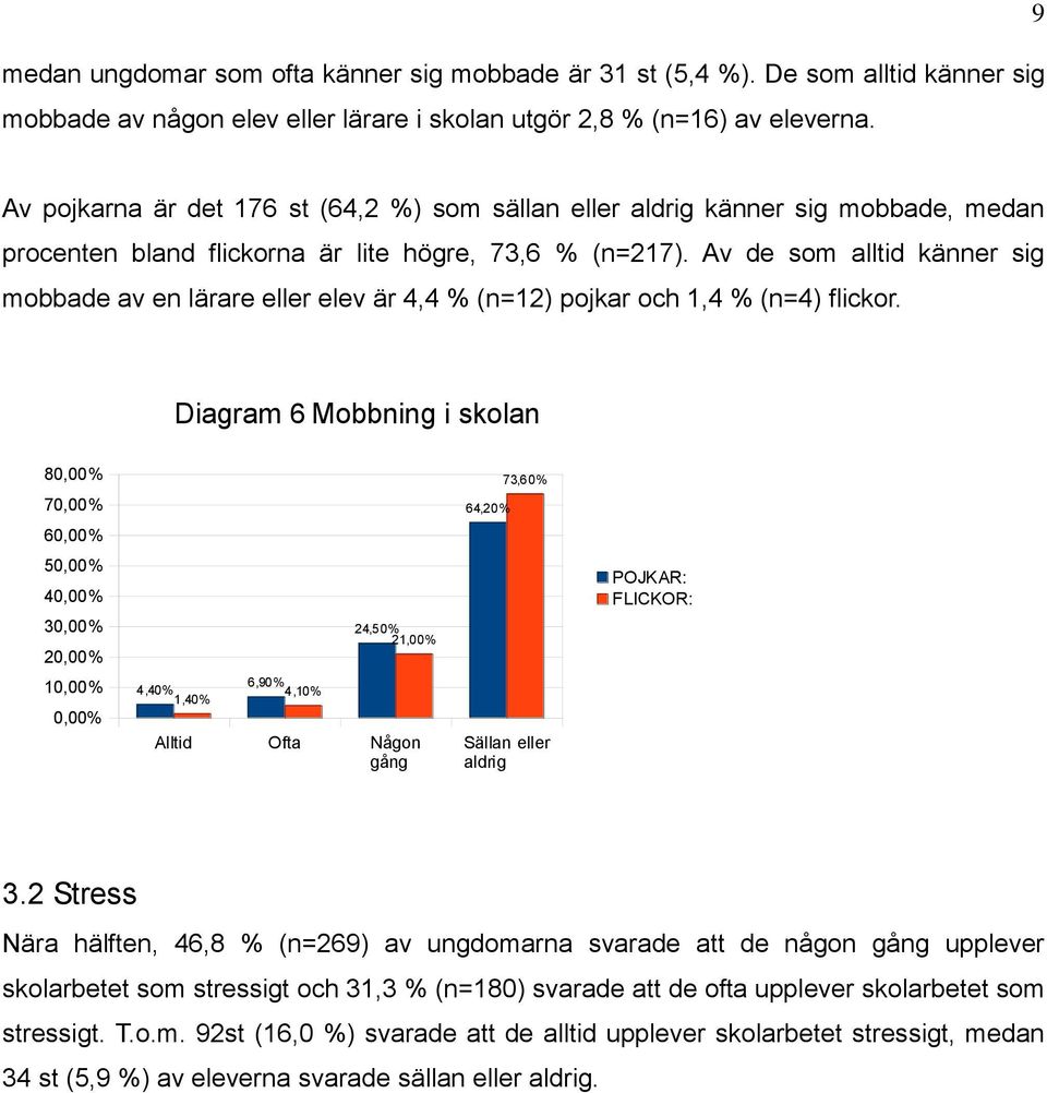 Av de som alltid känner sig mobbade av en lärare eller elev är 4,4 % (n=12) pojkar och 1,4 % (n=4) flickor.