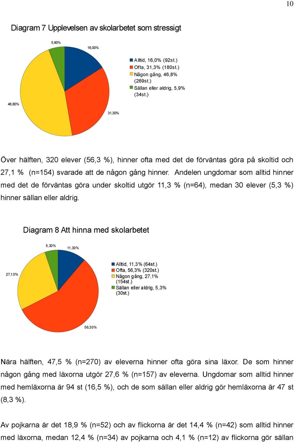 Andelen ungdomar som alltid hinner med det de förväntas göra under skoltid utgör 11,3 % (n=64), medan 30 elever (5,3 %) hinner sällan eller aldrig.