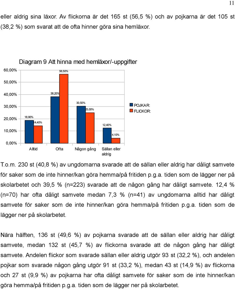 eller aldrig T.o.m. 230 st (40,8 %) av ungdomarna svarade att de sällan eller aldrig har dåligt samvete för saker som de inte hinner/kan göra hemma/på fritiden p.g.a. tiden som de lägger ner på skolarbetet och 39,5 % (n=223) svarade att de någon gång har dåligt samvete.