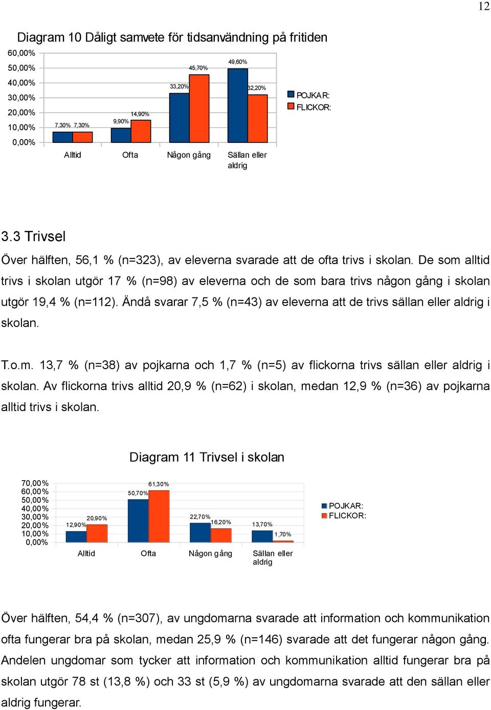 De som alltid trivs i skolan utgör 17 % (n=98) av eleverna och de som bara trivs någon gång i skolan utgör 19,4 % (n=112).