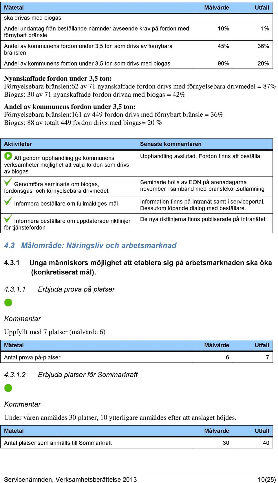 Biogas: 30 av 71 nyanskaffade fordon drivna med biogas = 42% Andel av kommunens fordon under 3,5 ton: Förnyelsebara bränslen:161 av 449 fordon drivs med förnybart bränsle = 36% Biogas: 88 av totalt