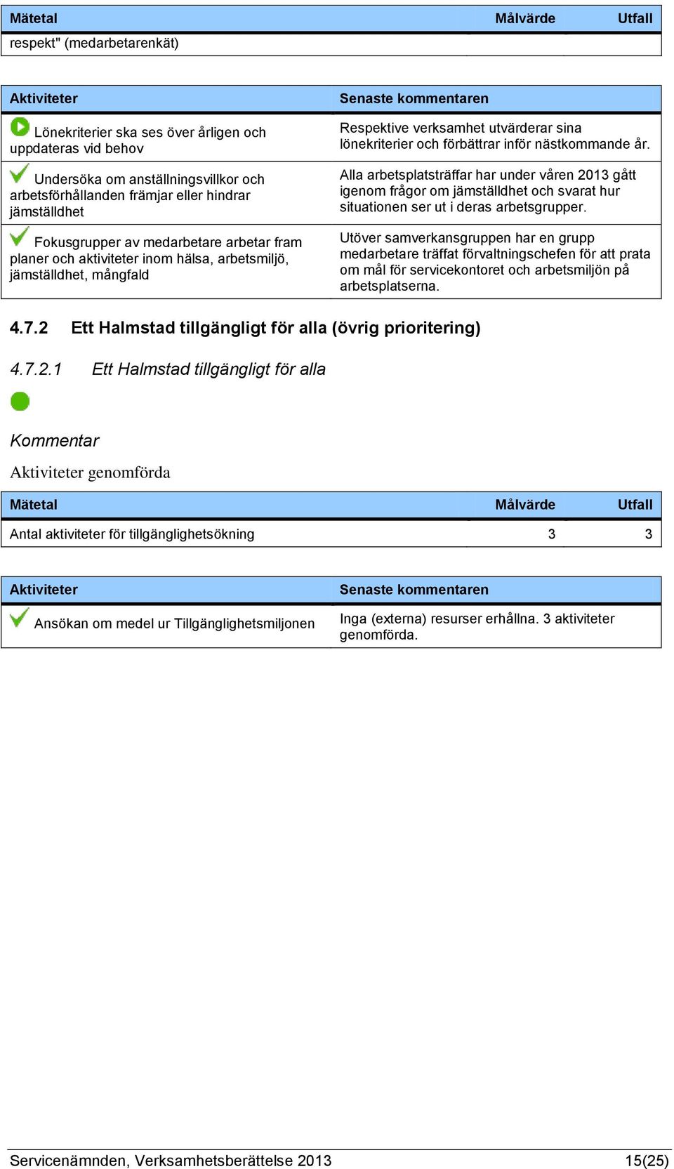 Alla arbetsplatsträffar har under våren 2013 gått igenom frågor om jämställdhet och svarat hur situationen ser ut i deras arbetsgrupper.