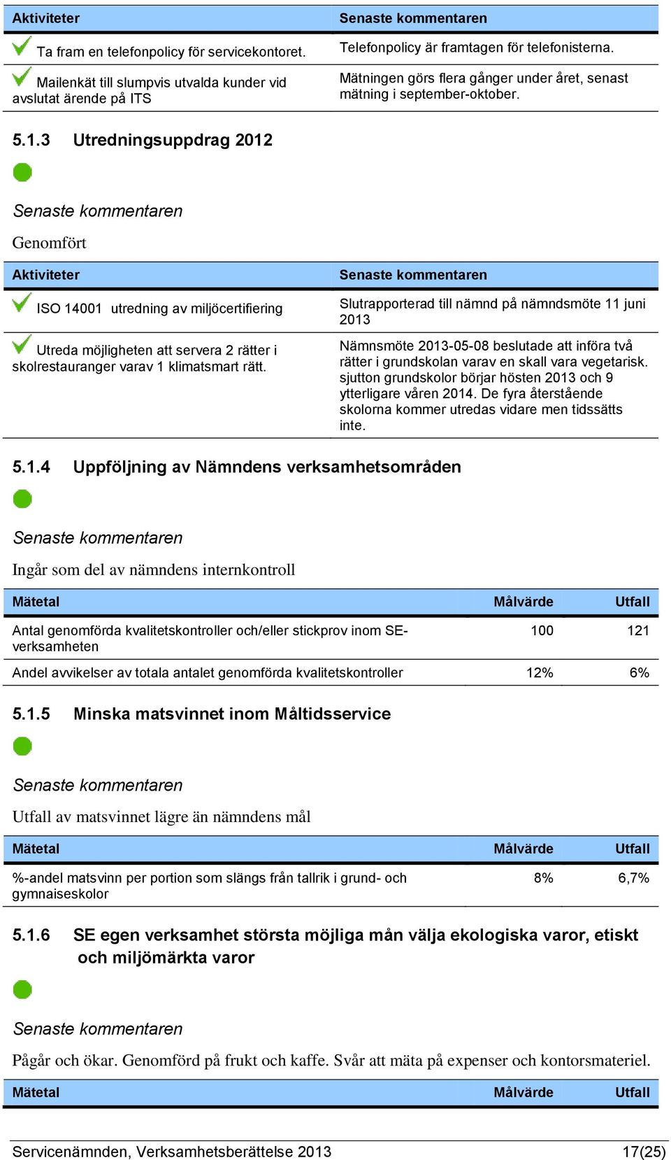 3 Utredningsuppdrag 2012 Genomfört ISO 14001 utredning av miljöcertifiering Utreda möjligheten att servera 2 rätter i skolrestauranger varav 1 klimatsmart rätt.