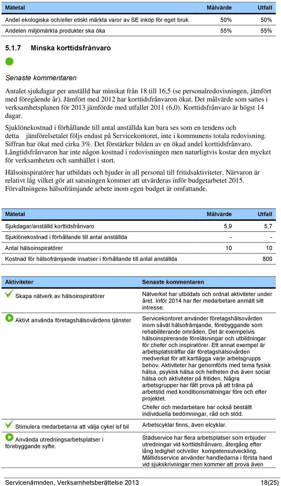 Det målvärde som sattes i verksamhetsplanen för 2013 jämförde med utfallet 2011 (6,0). Korttidsfrånvaro är högst 14 dagar.