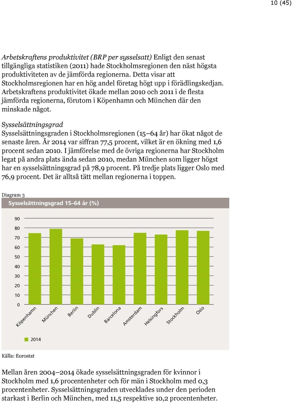 Arbetskraftens produktivitet ökade mellan 2010 och 2011 i de flesta jämförda regionerna, förutom i Köpenhamn och München där den minskade något.