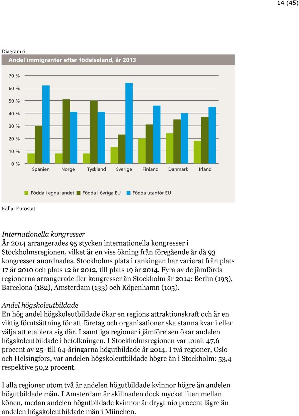 Fyra av de jämförda regionerna arrangerade fler kongresser än Stockholm år 2014: Berlin (193), Barcelona (182), Amsterdam (133) och Köpenhamn (105).