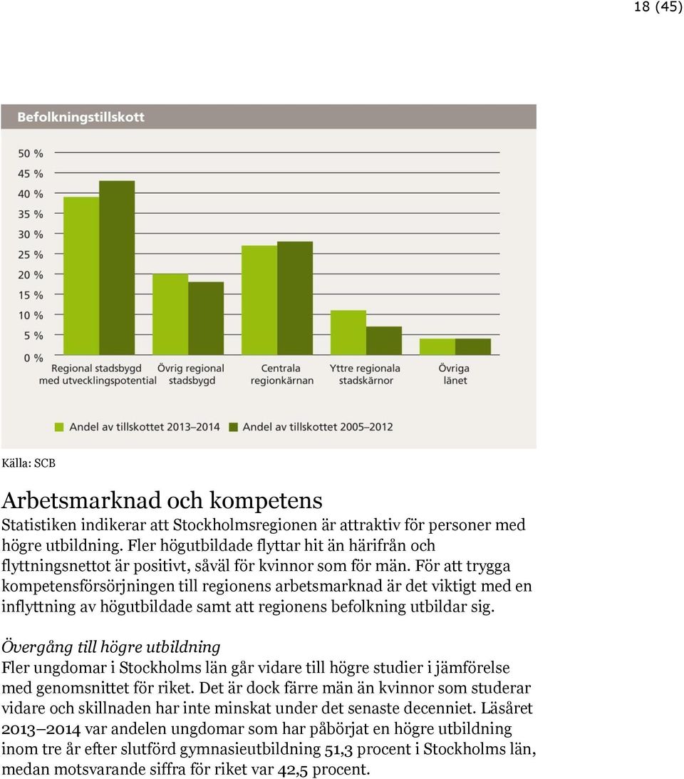 För att trygga kompetensförsörjningen till regionens arbetsmarknad är det viktigt med en inflyttning av högutbildade samt att regionens befolkning utbildar sig.