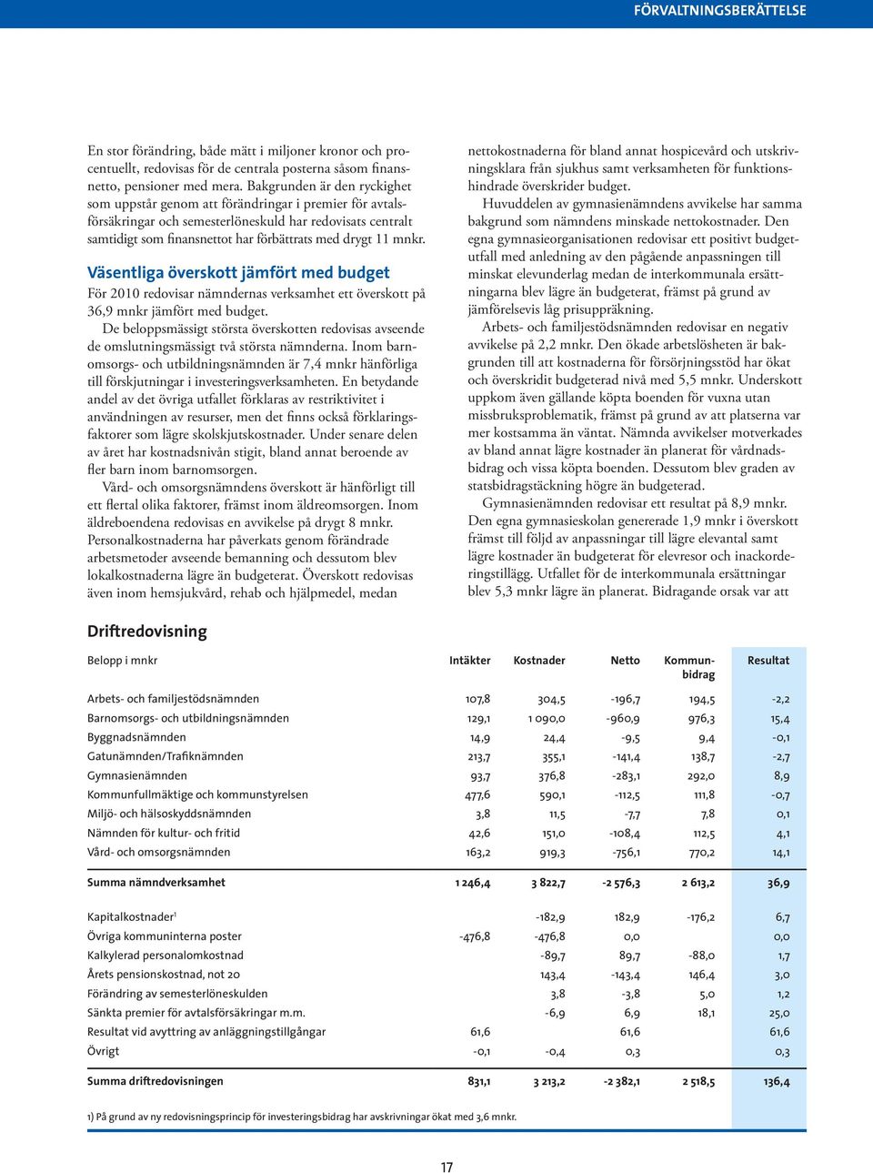 mnkr. Väsentliga överskott jämfört med budget För 2010 redovisar nämndernas verksamhet ett överskott på 36,9 mnkr jämfört med budget.