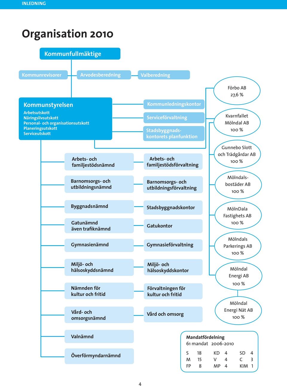 Barnomsorgs- och utbildningsförvaltning Förbo AB 27,6 % Kvarnfallet Mölndal AB 100 % Gunnebo Slott och Trädgårdar AB 100 % Mölndalsbostäder AB 100 % Byggnadsnämnd Gatunämnd även trafiknämnd