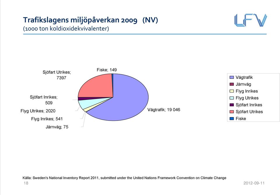 Vägtrafik Järnväg Flyg Inrikes Flyg Utrikes Sjöfart Inrikes Sjöfart Utrikes Fiske Källa: Sweden's