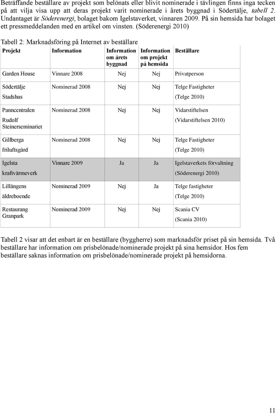 (Söderenergi 2010) Tabell 2: Marknadsföring på Internet av beställare Projekt Information Information om årets byggnad Information om projekt på hemsida Beställare Garden House Vinnare 2008 Nej Nej