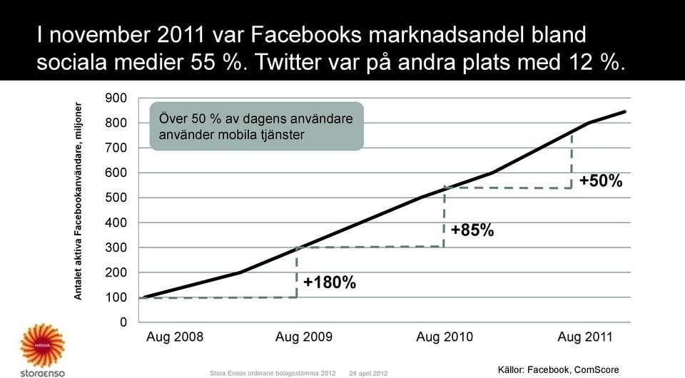 900 800 700 600 500 400 300 200 100 0 Över 50 % av dagens användare använder