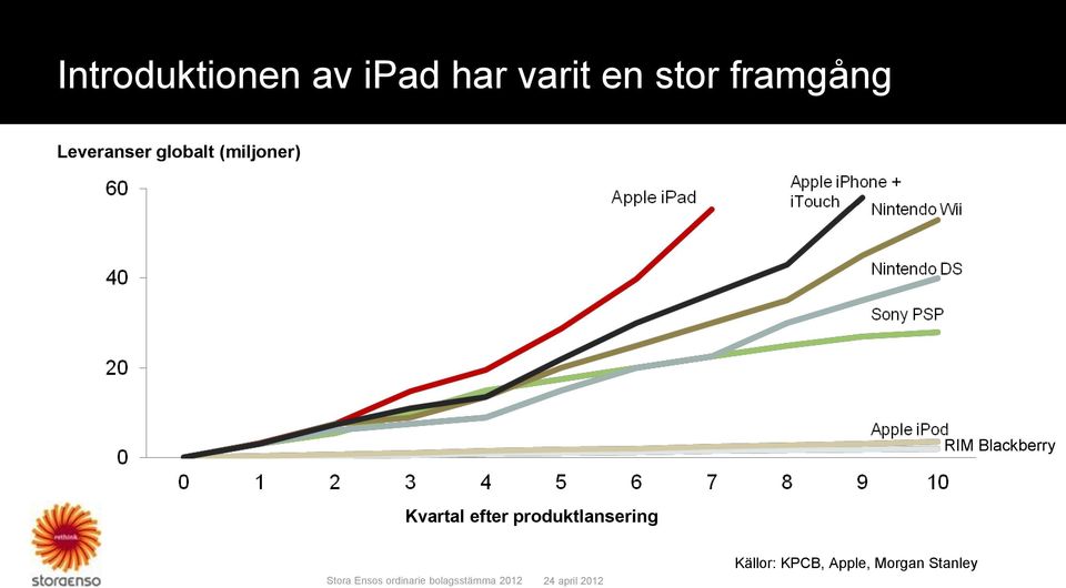 RIM Blackberry Kvartal efter
