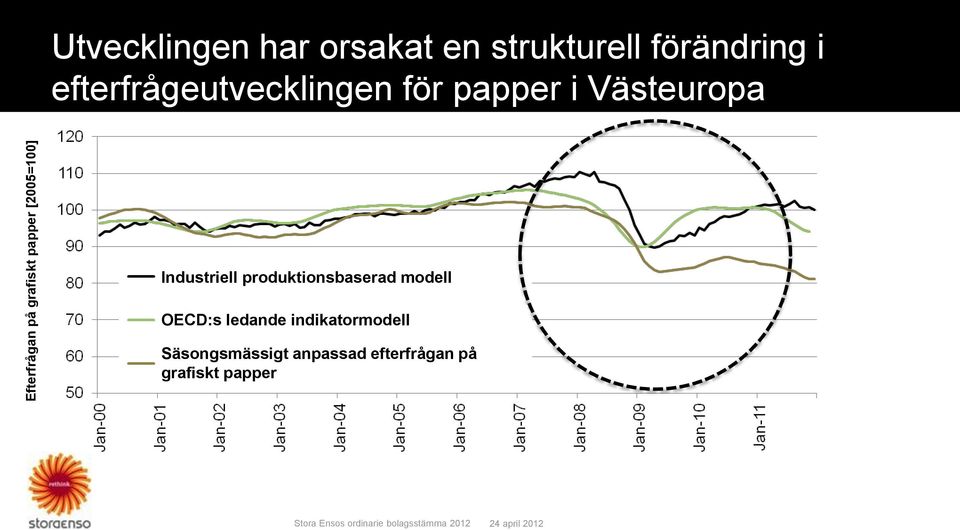 Västeuropa Industriell produktionsbaserad modell OECD:s ledande
