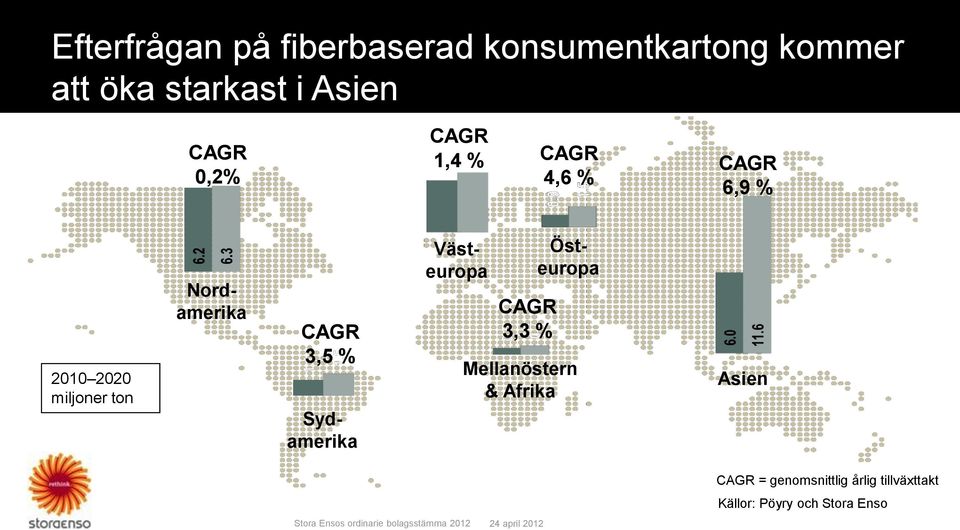 Nordamerika CAGR 3,5 % Sydamerika Östeuropa Västeuropa CAGR 3,3 %